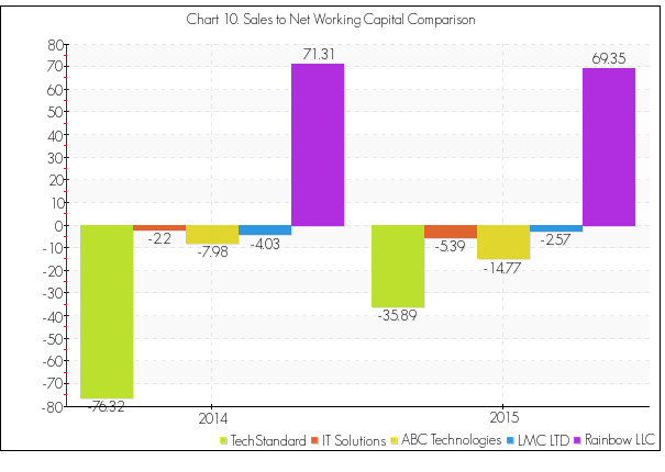 Sales to net working capital benchmarking